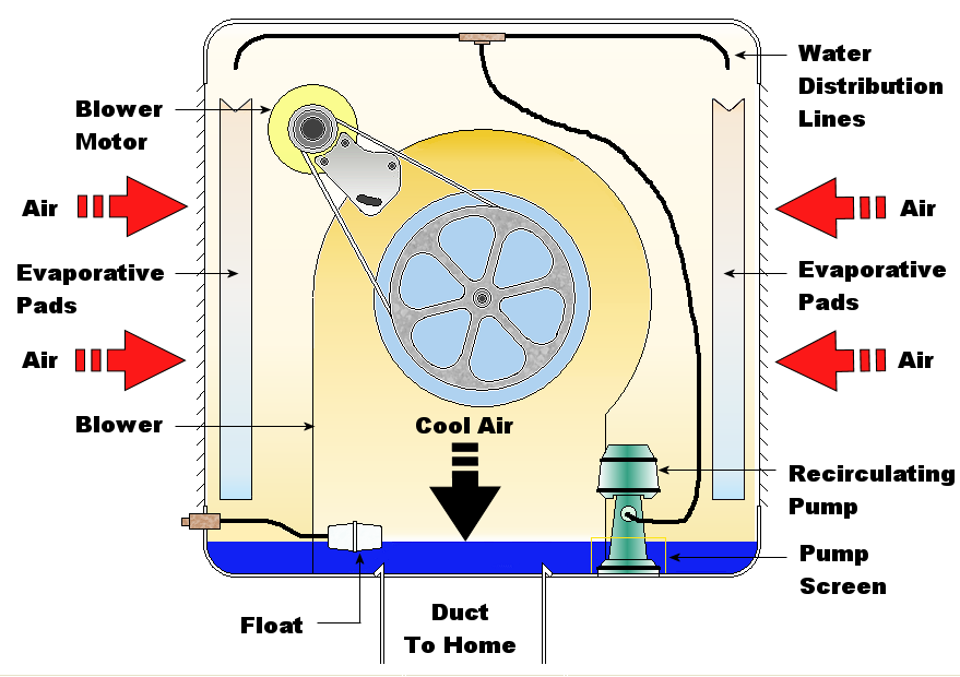 Illustration of air moving through a swamp cooler